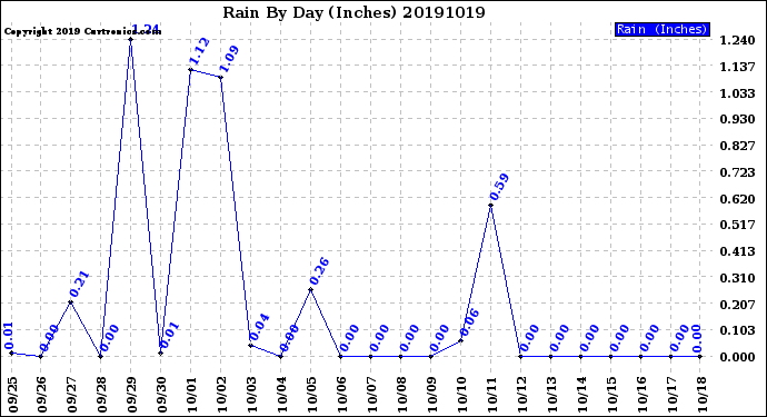 Milwaukee Weather Rain<br>By Day<br>(Inches)