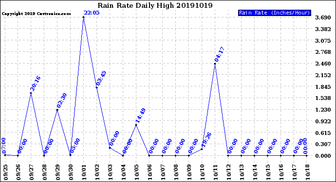 Milwaukee Weather Rain Rate<br>Daily High