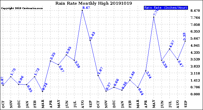 Milwaukee Weather Rain Rate<br>Monthly High