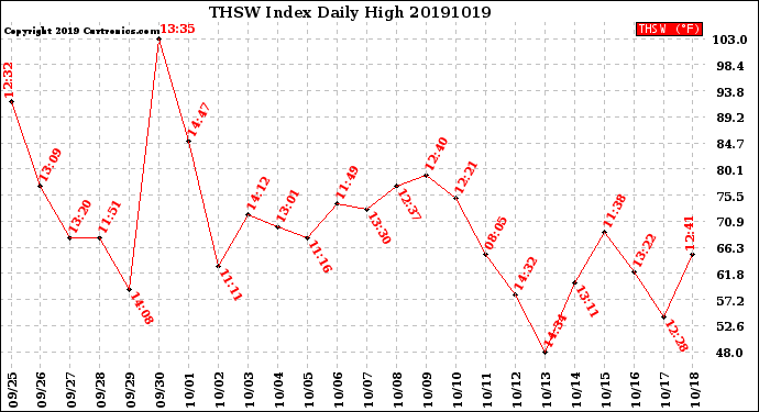 Milwaukee Weather THSW Index<br>Daily High