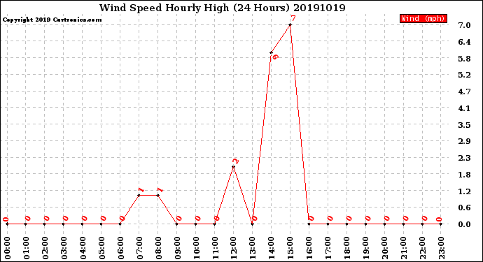 Milwaukee Weather Wind Speed<br>Hourly High<br>(24 Hours)