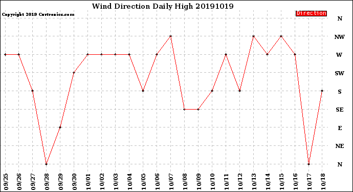 Milwaukee Weather Wind Direction<br>Daily High