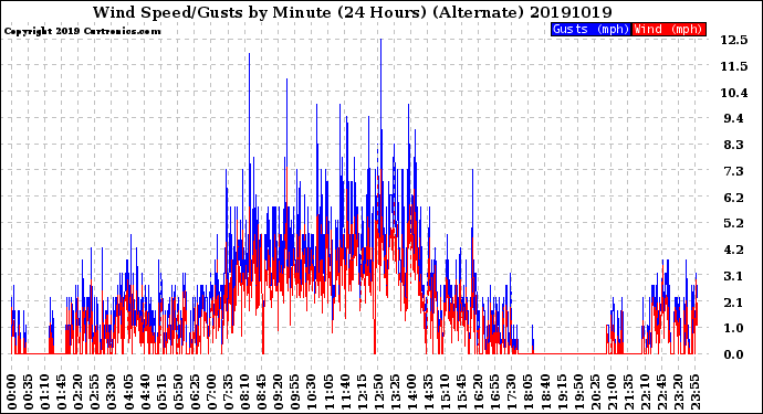 Milwaukee Weather Wind Speed/Gusts<br>by Minute<br>(24 Hours) (Alternate)