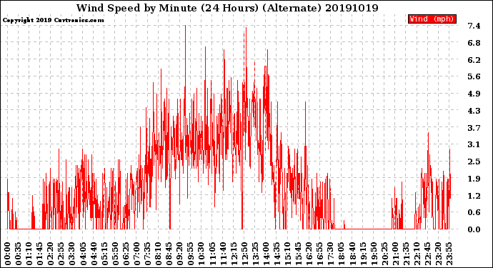 Milwaukee Weather Wind Speed<br>by Minute<br>(24 Hours) (Alternate)