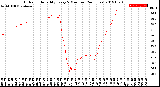 Milwaukee Weather Outdoor Humidity<br>Every 5 Minutes<br>(24 Hours)