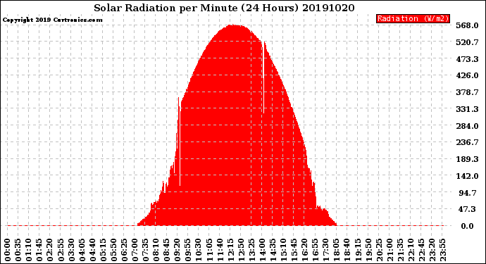 Milwaukee Weather Solar Radiation<br>per Minute<br>(24 Hours)