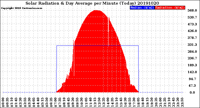 Milwaukee Weather Solar Radiation<br>& Day Average<br>per Minute<br>(Today)