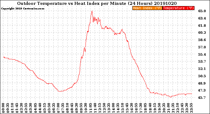 Milwaukee Weather Outdoor Temperature<br>vs Heat Index<br>per Minute<br>(24 Hours)