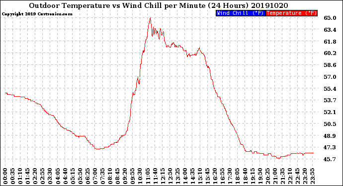 Milwaukee Weather Outdoor Temperature<br>vs Wind Chill<br>per Minute<br>(24 Hours)