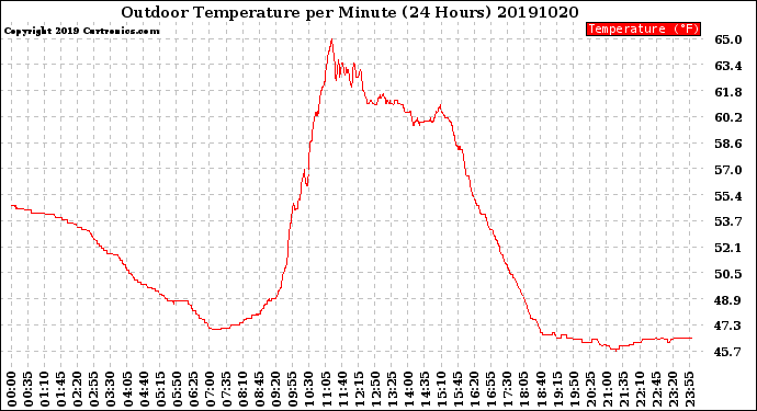 Milwaukee Weather Outdoor Temperature<br>per Minute<br>(24 Hours)