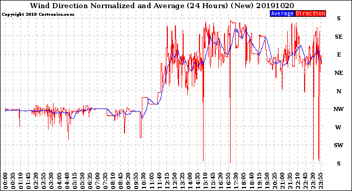 Milwaukee Weather Wind Direction<br>Normalized and Average<br>(24 Hours) (New)