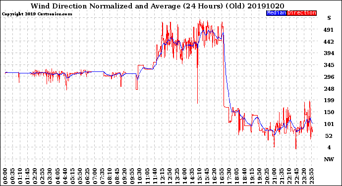 Milwaukee Weather Wind Direction<br>Normalized and Average<br>(24 Hours) (Old)