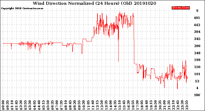 Milwaukee Weather Wind Direction<br>Normalized<br>(24 Hours) (Old)