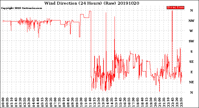 Milwaukee Weather Wind Direction<br>(24 Hours) (Raw)