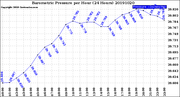 Milwaukee Weather Barometric Pressure<br>per Hour<br>(24 Hours)