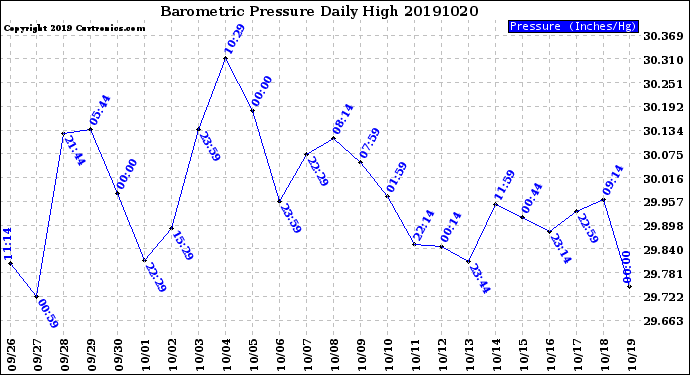 Milwaukee Weather Barometric Pressure<br>Daily High