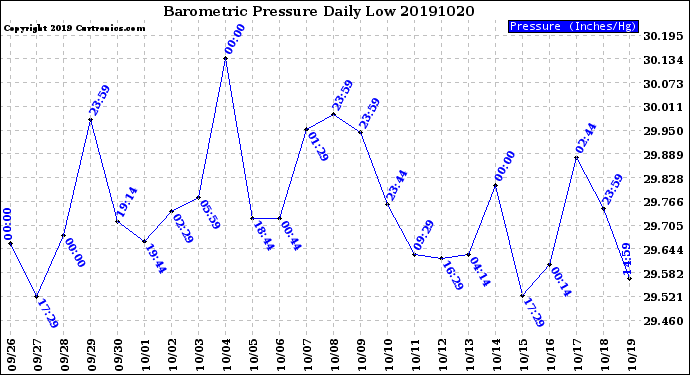 Milwaukee Weather Barometric Pressure<br>Daily Low