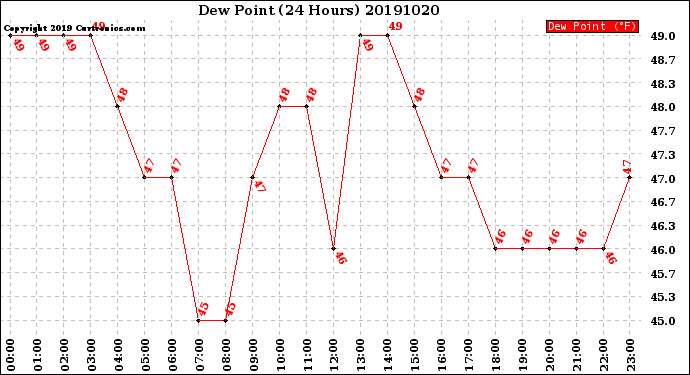 Milwaukee Weather Dew Point<br>(24 Hours)