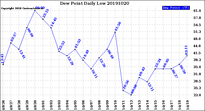 Milwaukee Weather Dew Point<br>Daily Low