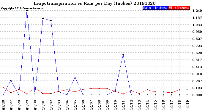 Milwaukee Weather Evapotranspiration<br>vs Rain per Day<br>(Inches)