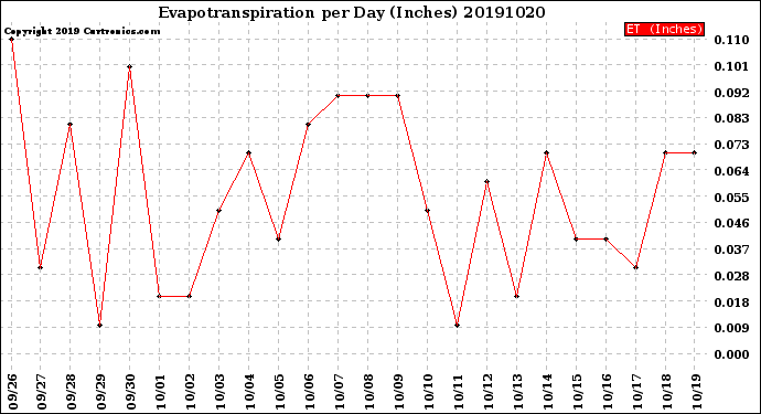 Milwaukee Weather Evapotranspiration<br>per Day (Inches)