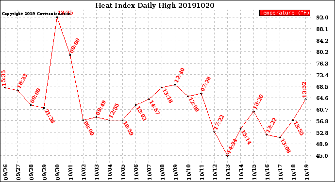 Milwaukee Weather Heat Index<br>Daily High