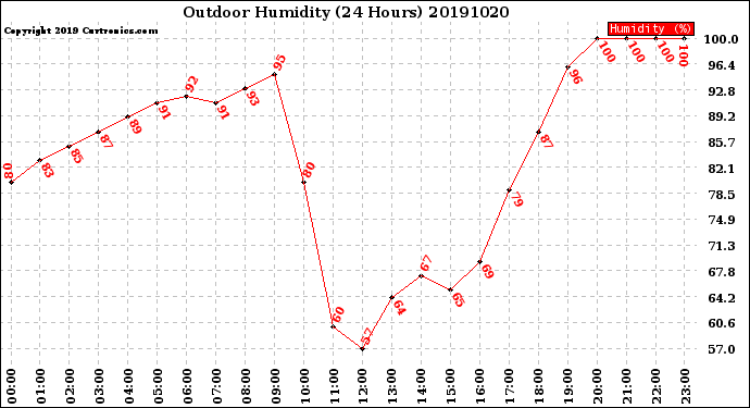 Milwaukee Weather Outdoor Humidity<br>(24 Hours)