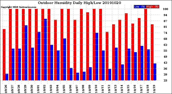 Milwaukee Weather Outdoor Humidity<br>Daily High/Low