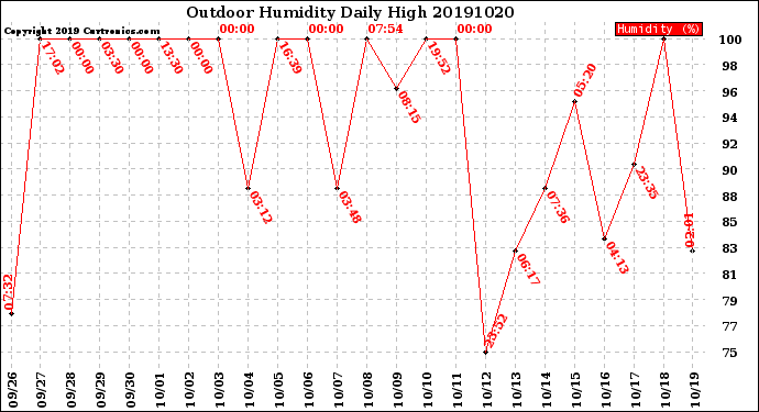 Milwaukee Weather Outdoor Humidity<br>Daily High