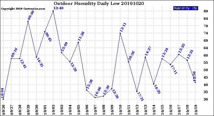 Milwaukee Weather Outdoor Humidity<br>Daily Low