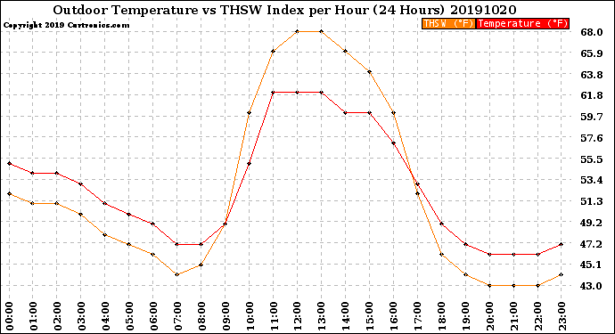 Milwaukee Weather Outdoor Temperature<br>vs THSW Index<br>per Hour<br>(24 Hours)