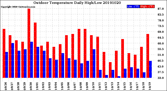 Milwaukee Weather Outdoor Temperature<br>Daily High/Low