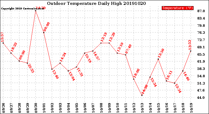 Milwaukee Weather Outdoor Temperature<br>Daily High