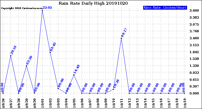 Milwaukee Weather Rain Rate<br>Daily High