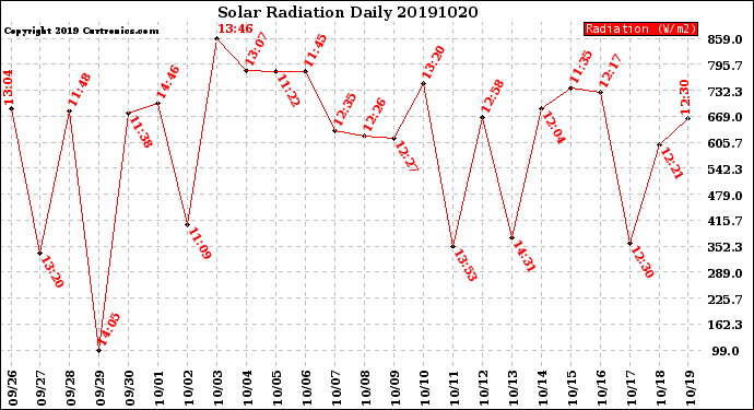 Milwaukee Weather Solar Radiation<br>Daily