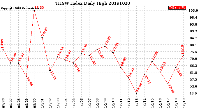 Milwaukee Weather THSW Index<br>Daily High