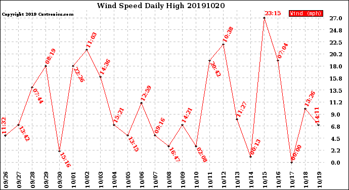 Milwaukee Weather Wind Speed<br>Daily High