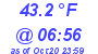 Milwaukee Weather Dewpoint High Low Today