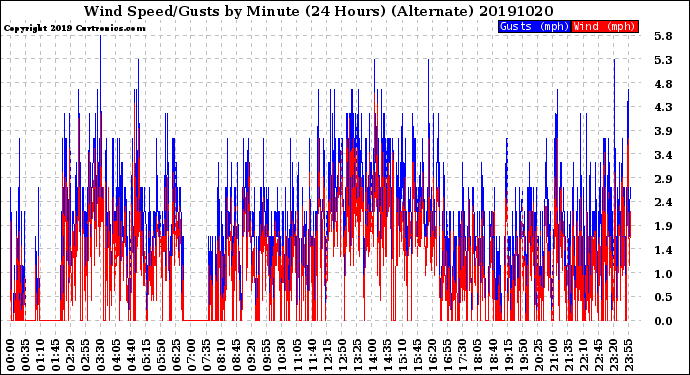 Milwaukee Weather Wind Speed/Gusts<br>by Minute<br>(24 Hours) (Alternate)