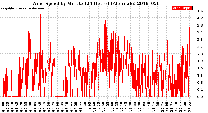 Milwaukee Weather Wind Speed<br>by Minute<br>(24 Hours) (Alternate)