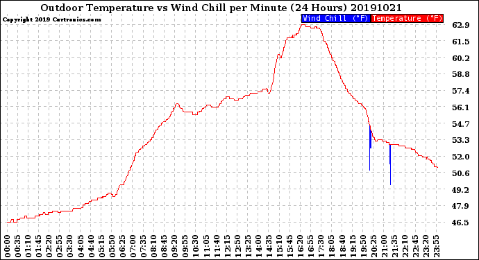 Milwaukee Weather Outdoor Temperature<br>vs Wind Chill<br>per Minute<br>(24 Hours)