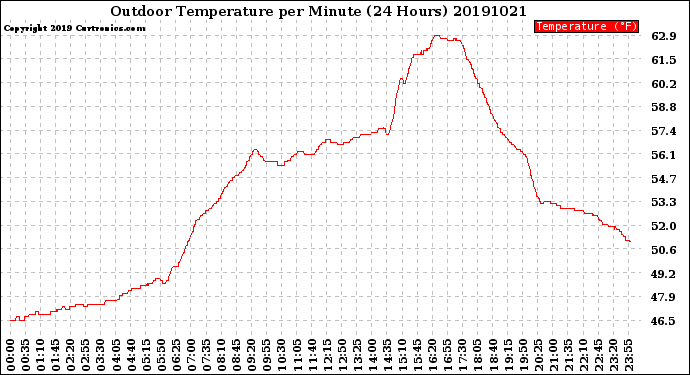 Milwaukee Weather Outdoor Temperature<br>per Minute<br>(24 Hours)