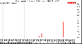 Milwaukee Weather Wind Speed<br>by Minute<br>(24 Hours) (Old)