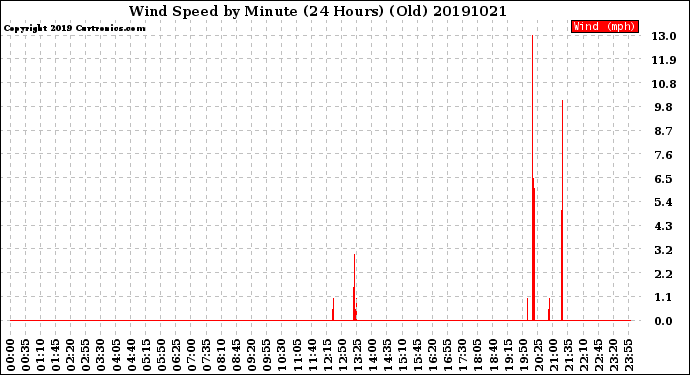 Milwaukee Weather Wind Speed<br>by Minute<br>(24 Hours) (Old)