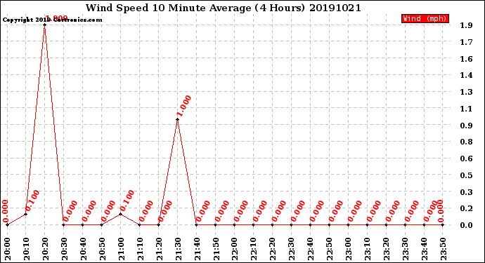 Milwaukee Weather Wind Speed<br>10 Minute Average<br>(4 Hours)