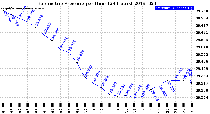 Milwaukee Weather Barometric Pressure<br>per Hour<br>(24 Hours)