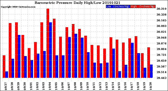 Milwaukee Weather Barometric Pressure<br>Daily High/Low