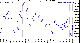 Milwaukee Weather Barometric Pressure<br>Daily High