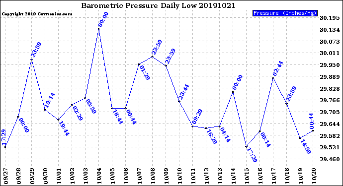 Milwaukee Weather Barometric Pressure<br>Daily Low