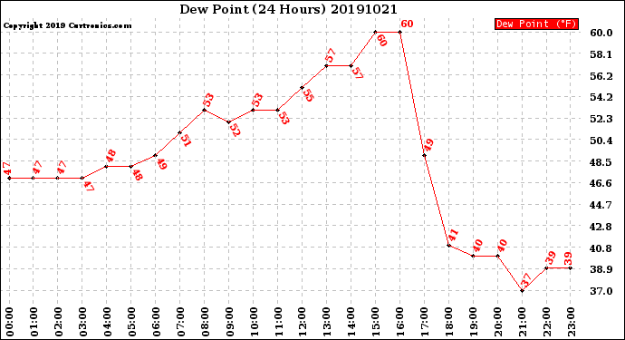 Milwaukee Weather Dew Point<br>(24 Hours)